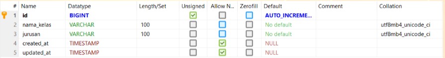 Struktur Tabel phpMyAdmin